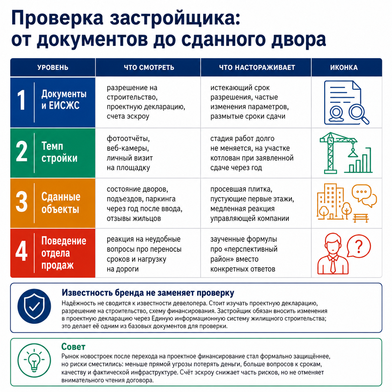 Как оценивать застройщика